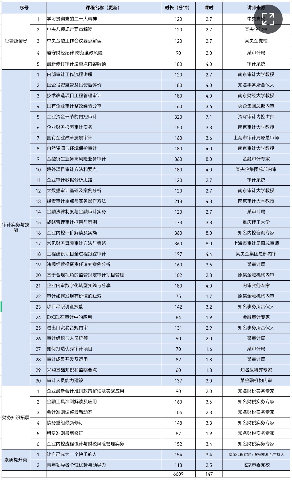 【课件】内审精英训练营：43门，147课时